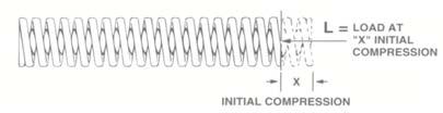 Step 4 Estimate total initial spring load "L" required for all springs when springs are compressed "X" millimeters.