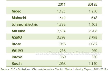 Abstract The report highlights the followings: Brief introduction to automotive electric motor Global and China automotive market Global and China automotive electric motor market 21 leading
