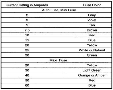 Automotive Fuse Amp/Color Code Chart Fuse Symbol CAUTION: Never replace a fuse with one of a higher amps rating. Serious circuit damage or electrical fire could result!
