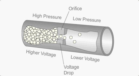 Voltage Drop Voltage drop is the loss of electrical pressure (voltage) that results from trying to push electrons through a resistance.