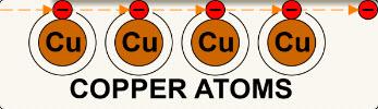 Let's look at one specific example of an atom -- copper.