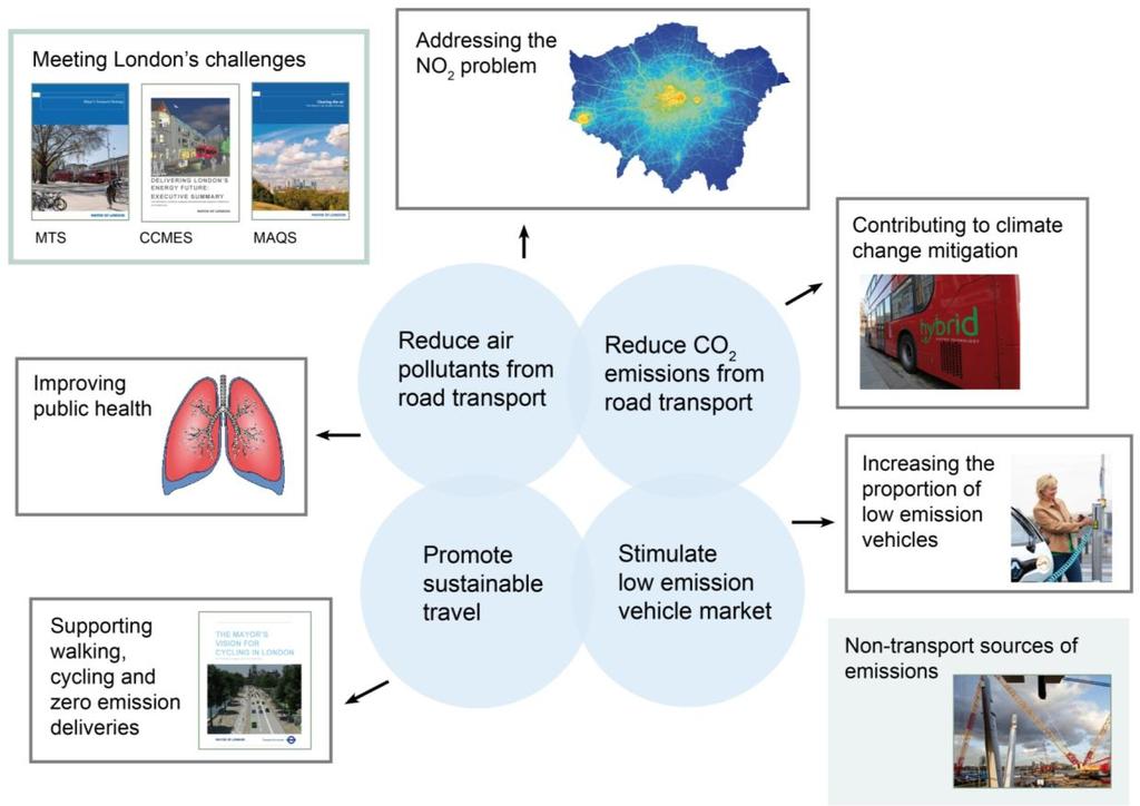 2 INTRODUCTION TO ULEZ Ultra Low Emission Zone - background Nitrogen Dioxide (NO 2 ) causes significant harm to public health ULEZ Objectives London currently exceeds legal limits for
