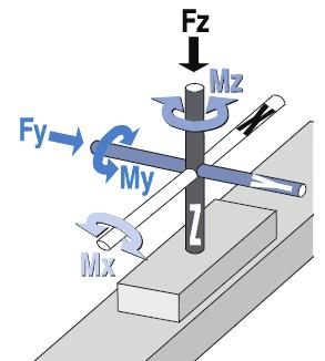 Misalignment in this plane will apply an unfavorable bending moment on the Y-axis actuator s bearing system in any or all possible axes. (See figure 10.