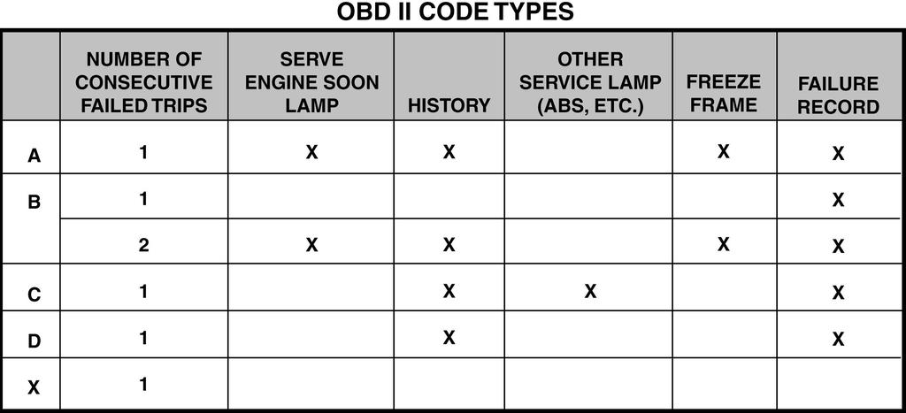 Only A & B codes