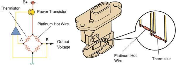 The MAF is typically a hot wire wheatsone bridge.