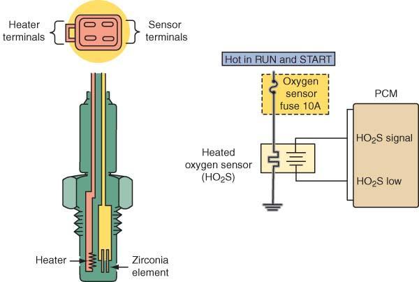 29. Oxygen sensors can be narrow range (ZrO2) or wide range