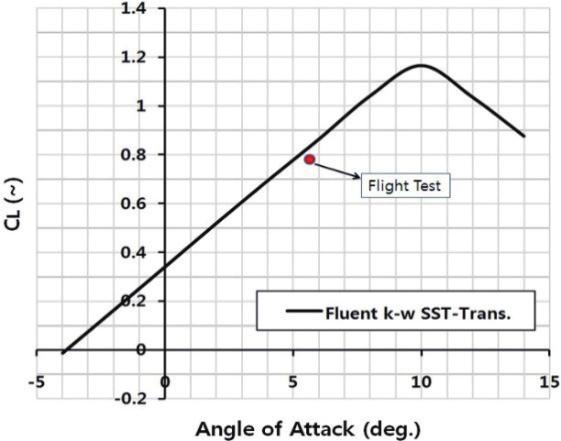 Wonjin Jin Computational Analysis of the Aerodynamic Performance of a Long-Endurance UAV (a) Lift curve slope (b) Drag polar Fig. 5.