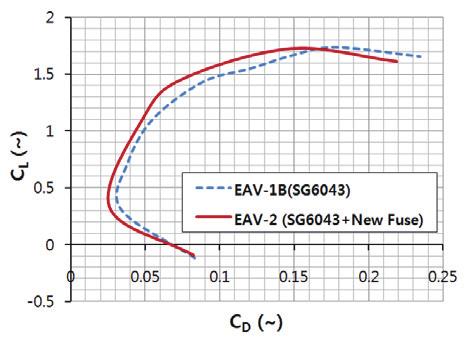 According to the CFD results, the pitching moment of EAV-1B is C mα =-3.53rad -1, while that of EAV-2 is C mα =-1.84rad -1 ; therefore, the pitching moment increases by approximately 48%.