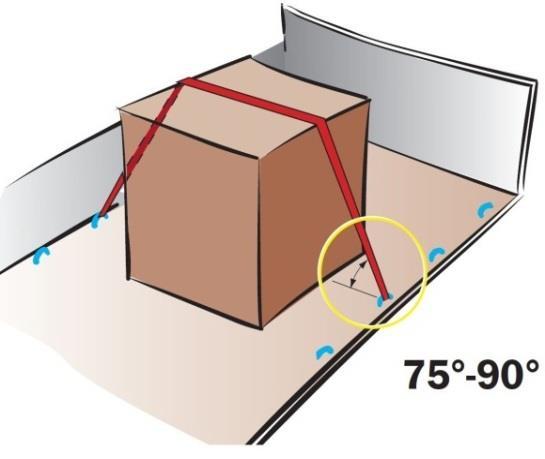 Blocking is the primary method for cargo securing and should be used as far as possible. 1.1.3 The sum of void spaces in any horizontal direction should not exceed 15 cm.