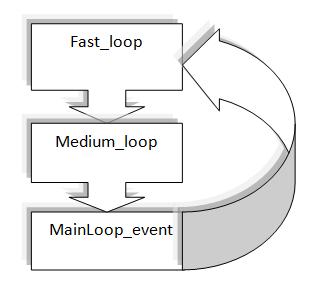 ArduPilot Cont. The code consist of one main loop. Within the main loop there are three Functions.