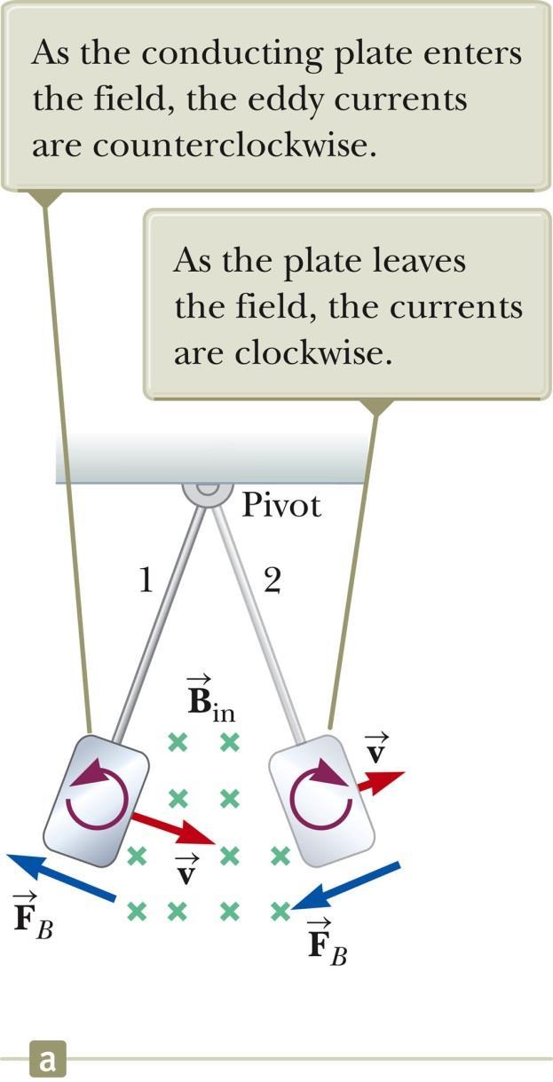 PHYSICS 1B Lenz's Law Eddy Currents - Example The magnetic field here is directed into the screen. The induced eddy current is counter-clockwise as the plate enters the field.