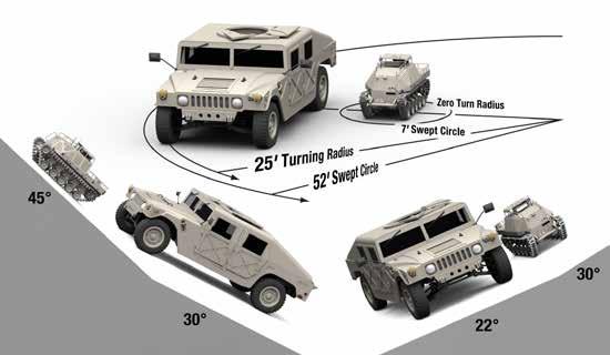 page 10 Comparison with HMMWV and ATV The Micro-Utility Vehicle robot is built to support dismounted infantry, which means it is small enough to travel on walking trails and its top speed is a steady