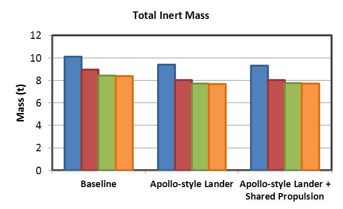 Trade Study Results Total inert mass is 10t or less for all configurations Apollo-style