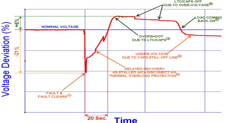 7 Grid Perspective: FIDVR Meanwhile Voltage Stability Issue: Fault Induced Delayed Voltage Recovery