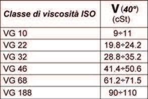 TECHNICL FETURES VISCOSITY GRDES Under the ISO standard, hydraulic fluids are divided into 6 grades of viscosity (see table below).