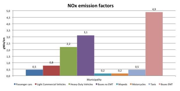 Secondary emission factors by vehicle type Emission factors by veh-km (with no consideration of