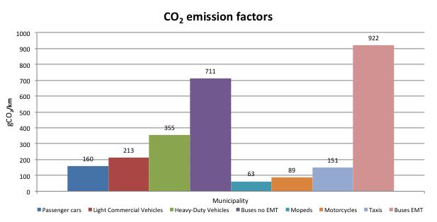 Emission factors by veh-km (with no consideration of occupancy rate) Ratio between