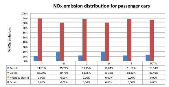 In Madrid, diesel passenger cars account for 86% of the NOx emissions