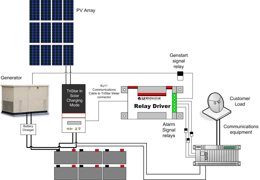 Hybrid System Control Alarm Signals and Generator Control In this application, the Relay Driver is used to send voltage alarms to a communications device provided by the user at the site.