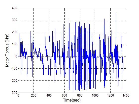 In the SOC plot VI the SOC ρ starts from 3 %and goes up until 27.35 % for the drive cycle of 78 seconds. Fig. 4.