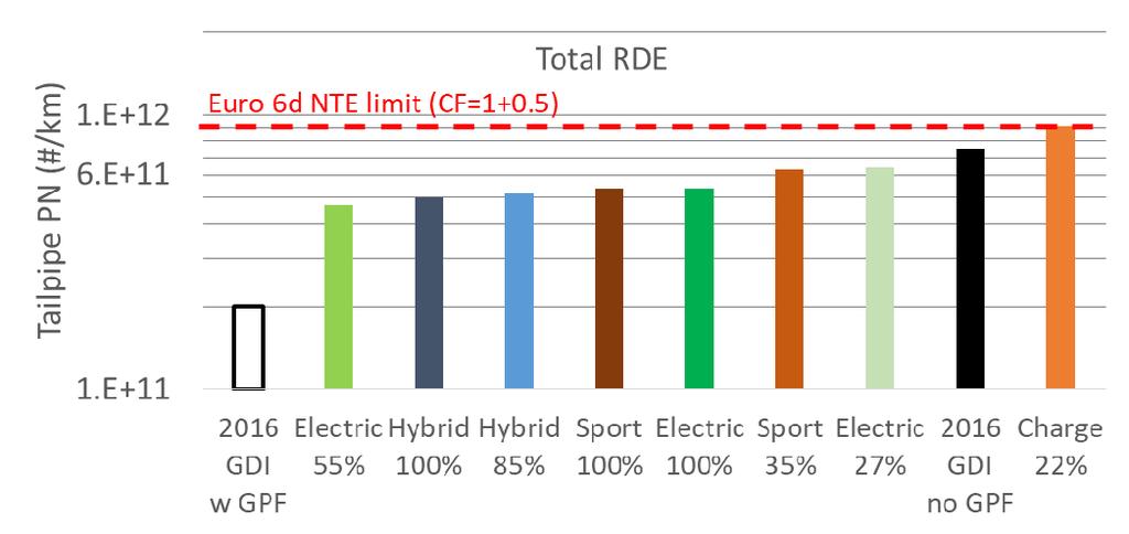 All total RDE PN emissions higher than GDI with GPF Electric mode full battery: ICE operates for 2/3 of trip, but PN emissions as high as other modes Charge