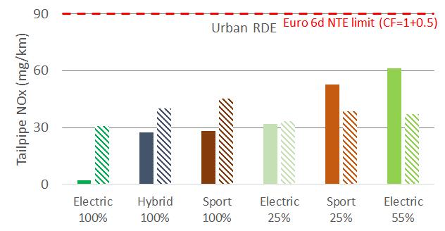 All Severitized RDE NOx emissions below Euro 6d NTE limit RDE SRDE Note: 1.