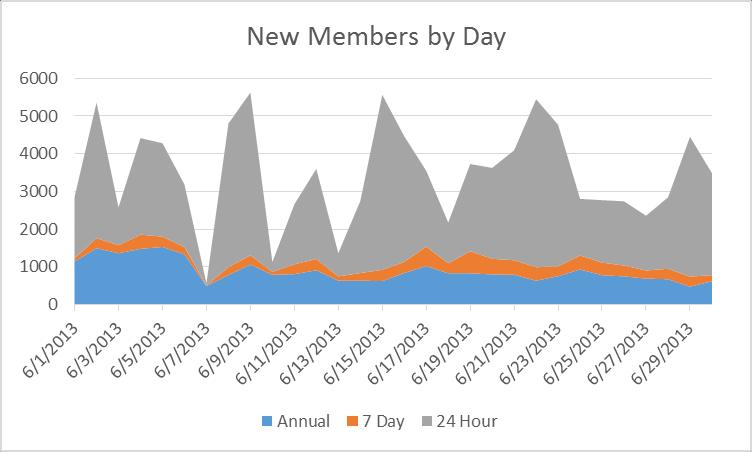 June 2013 Monthly Report 2. Membership CitiBike had 26,515 annual members sign up during June 2013, for a total of 52,130 annual members (as of June 30).