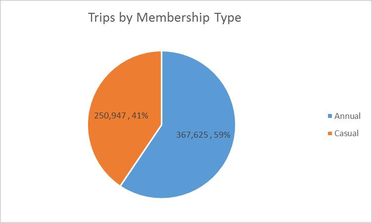 June 2013 Monthly Report The average trip duration was 21:44 minutes. CitBike riders traveled a total of 1,684,574 miles with an average miles traveled per trip of 2.72.