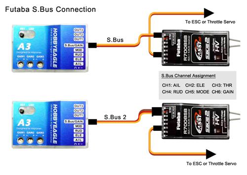 Bus 2 is also supported by A3. Because the S.
