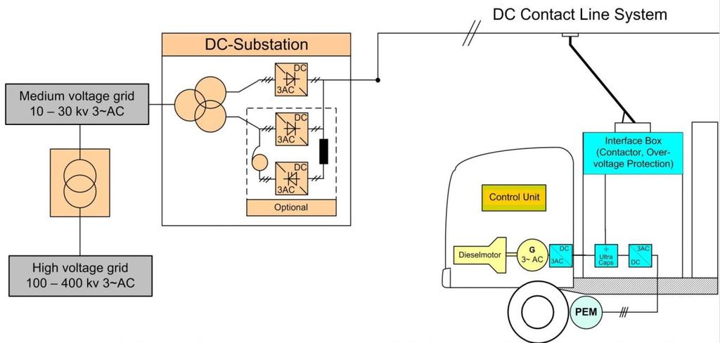 ENUBA2 power supply Substation to wheel à Traction Power Supply: DC substation 670 V nom.