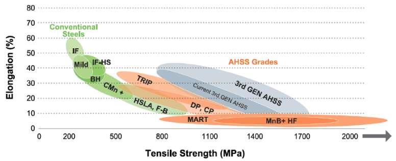 New Materials 3 RD Generation Advanced High Strength Steel Developments in steel related to 3 rd Generation Advanced High Strength Steel offer opportunities: Increased Yield