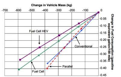 Impact of Vehicle Mass on Fuel Economy The EPA says that for every 100 pounds taken out of the