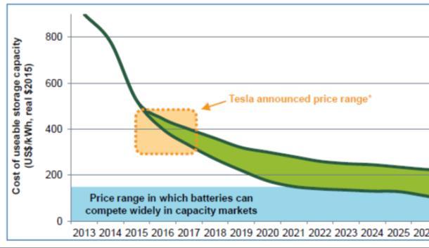 Battery technology price development More power?