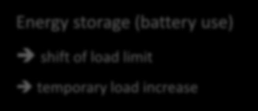 (battery use) shift of