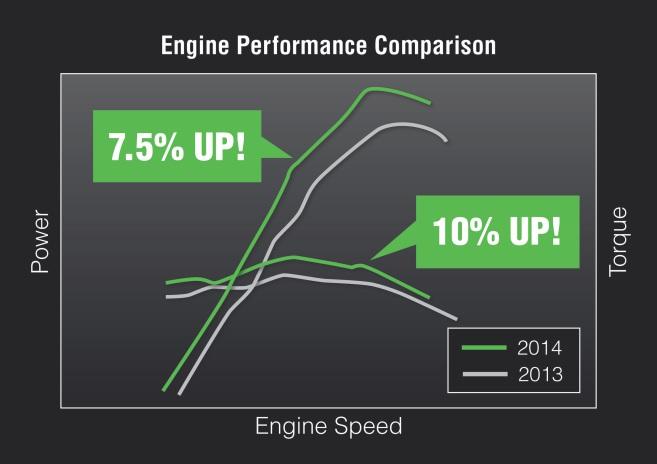 Powerful V-Twin engine with increased displacement The 2014 Teryx4 benefits from a displacement increase care of a longer stroke. The result is an increase in power and torque at all rpm.
