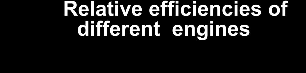 5 Relative efficiencies of different engines Thermal Efficiency [%] 50