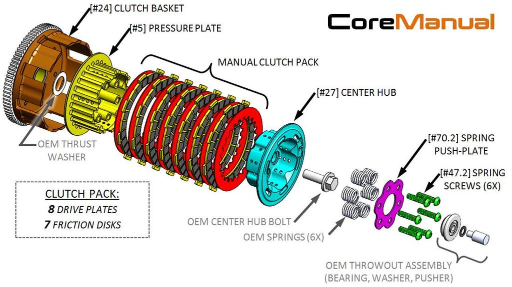 CONVERTING TO A REKLUSE MANUAL CLUTCH (OPTIONAL) NOTE: When the installatin f the CreEXP aut-clutch is perfrmed, the bike s basket assembly is disassembled and then reassembled using the Rekluse