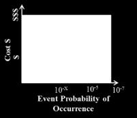 Event probability of occurrence increased Reduced system redundancy NDI & quality