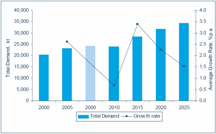 Malaysia Refinery Products Demand Total product demand forecasted to grow from 24 Mt in 2008 to 32 Mt in 2025.