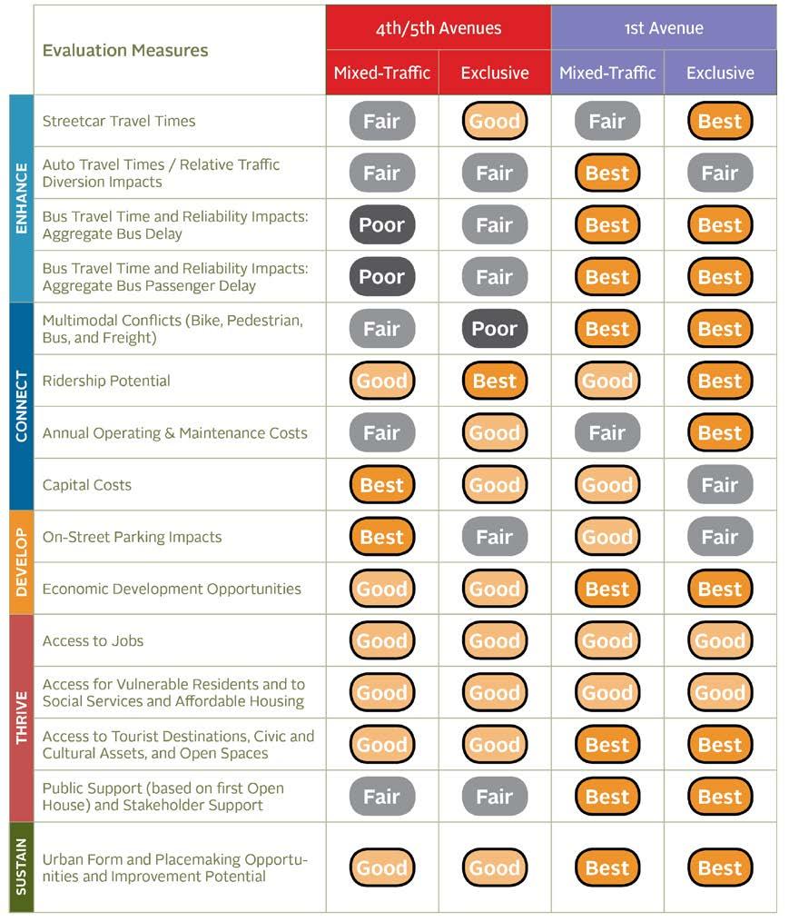 Figure 5-2 Tier 1 Screening Summary Matrix Overall, the 1 st Avenue Exclusive Streetcar alternative rated best on the most evaluation measures compared to the other alternatives, including streetcar