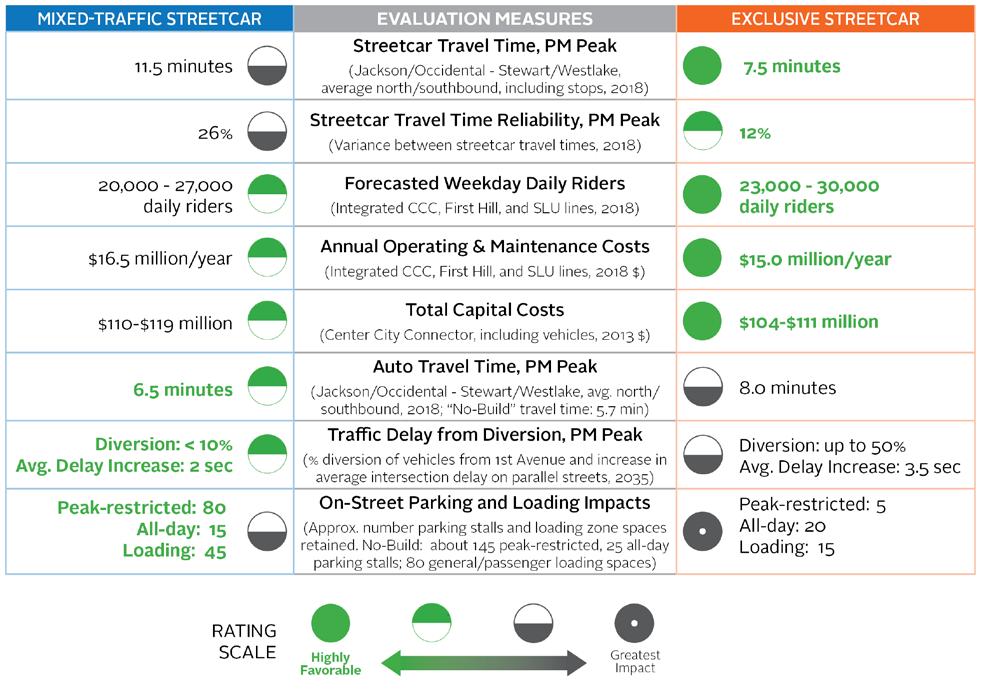 Summary of Tier 2 Evaluation Results and Input Similar to Tier 1, the Tier 2 alternatives (1 st Avenue Mixed-Traffic Streetcar and 1 st Avenue Exclusive Streetcar) were evaluated based on measures