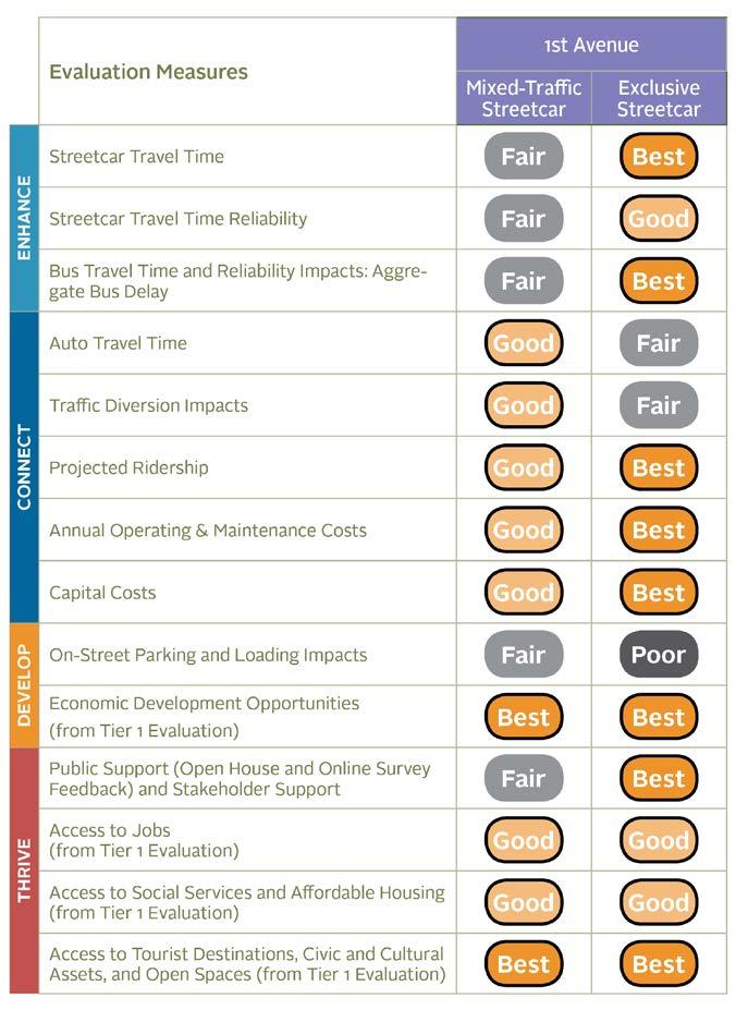 Figure 5-8 Tier 2 Evaluation Summary Matrix The Exclusive Streetcar alternative rates better than the Mixed-Traffic alternative on the streetcar travel time and reliability criteria.