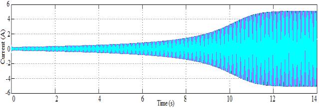 8 shows the self-excited phenomenon obtained from simulation at ω = 212.8 [rad/s] C = 60 [μf]. c) Fig. 8.