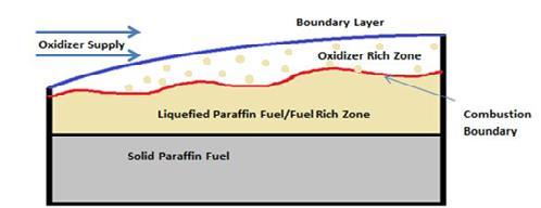 10 surface of the boundary layer allowing them to get caught in the oxidizer stream as it passes creating a fuel rich mixture throughout the grain as seen in Figure 11.