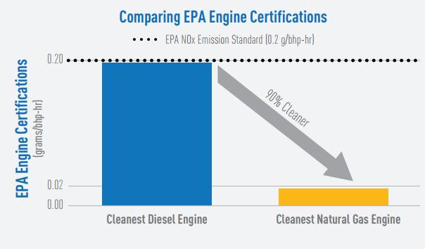 The Near Zero Alternatives Current EPA NOx emission standard is 0.2 g/bhp-hr The cleanest heavy-duty diesel engine available today is certified at 0.2 g/bhp-hr Propane engines available today at 0.