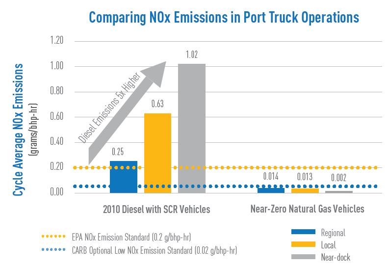 In-Use Emissions of Diesel Engines UC Riverside study shows that real-world,