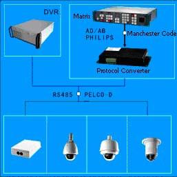 1. The Protocol Converter DLD6440 Series DLD6441-6: Input device is RS-485 communication protocol matrix or