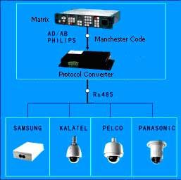 stands for the output protocols which protocol converter box support; and each product can only choose one of