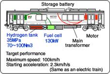Hitachi JR East fuel cell hybrid The developed fuel cell hybrid railcar is equipped with fuel cells (130kW: 65kW 2), and a hydrogen tank beneath