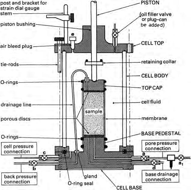 Manual of Soil Laboratory Testing Figure 17.2 Details of a typical triaxial cell (the oil filler plug is not normally fitted to commercially available cells) 3. Loading piston 4.